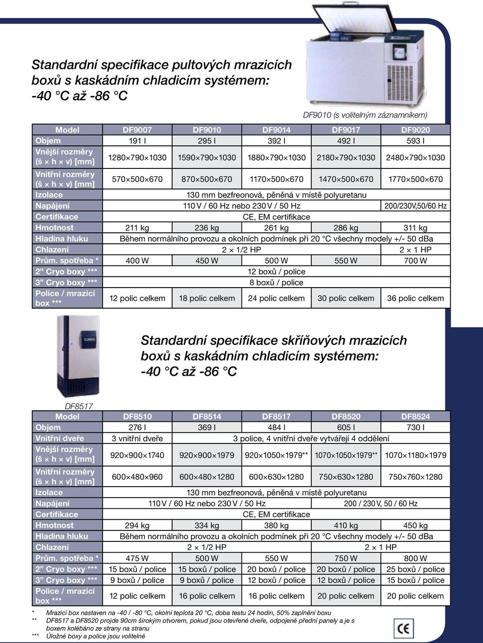 pěněná v místě polyuretanu Napájení 110 V / 60 Hz nebo 230 V / 50 Hz 200/230V,50/60 Hz Certifikace CE, EM certifikace Hmotnost 211 kg 236 kg 261 kg 286 kg 311 kg Hladina hluku Během normálního