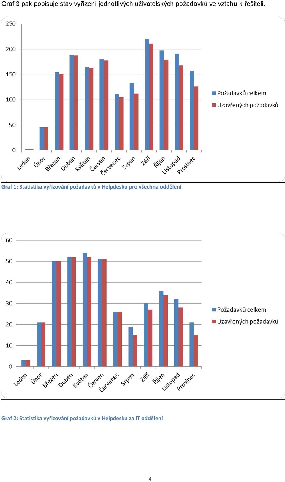 Graf 1: Statistika vyřizování požadavků v Helpdesku pro