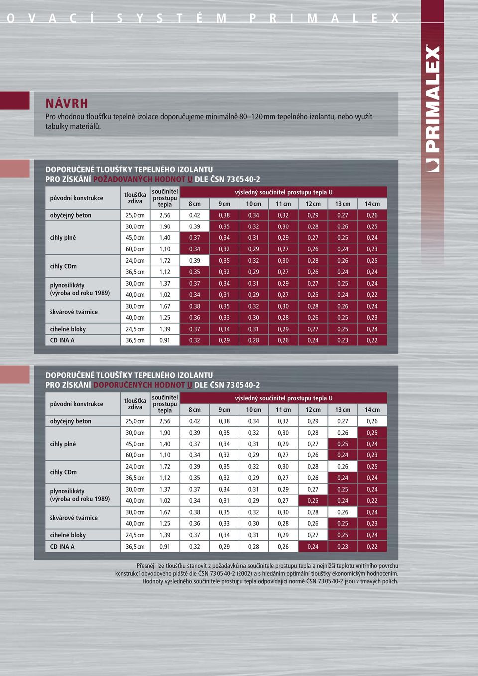 10 cm 11 cm 12 cm 13 cm 14 cm obyčejný beton 25,0 cm 2,56 0,42 0,38 0,34 0,32 0,29 0,27 0,26 cihly plné cihly CDm plynosilikáty (výroba od roku 1989) škvárové tvárnice 30,0 cm 1,90 0,39 0,35 0,32