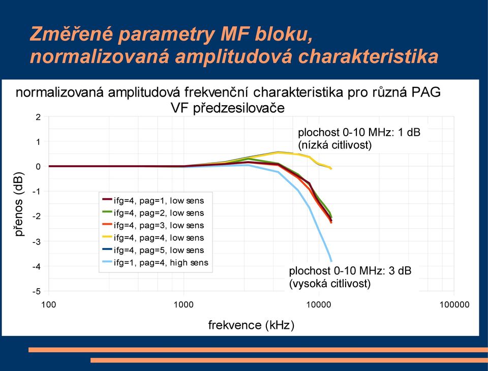 -2-3 -4-5 ifg=4, pag=1, low sens ifg=4, pag=2, low sens ifg=4, pag=3, low sens ifg=4, pag=4, low sens ifg=4,