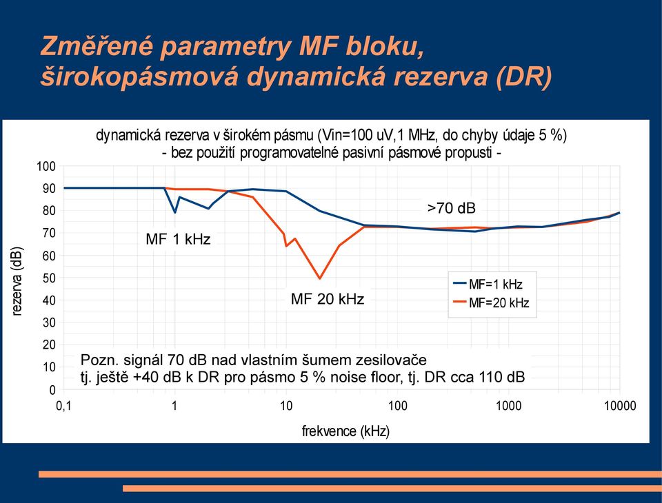 pásmové propusti - MF 1 khz MF 20 khz MF=1 khz MF=20 khz Pozn. signál 70 db nad vlastním šumem zesilovače tj.