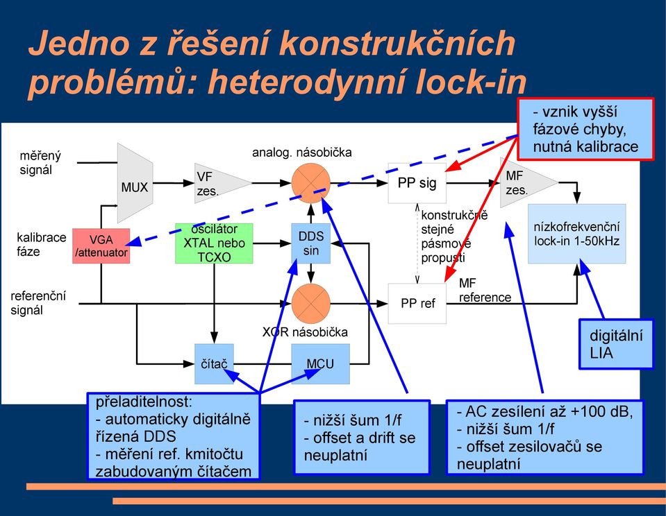 nízkofrekvenční lock-in 1-50kHz referenční signál PP ref MF reference čítač XOR násobička MCU digitální LIA přeladitelnost: - automaticky