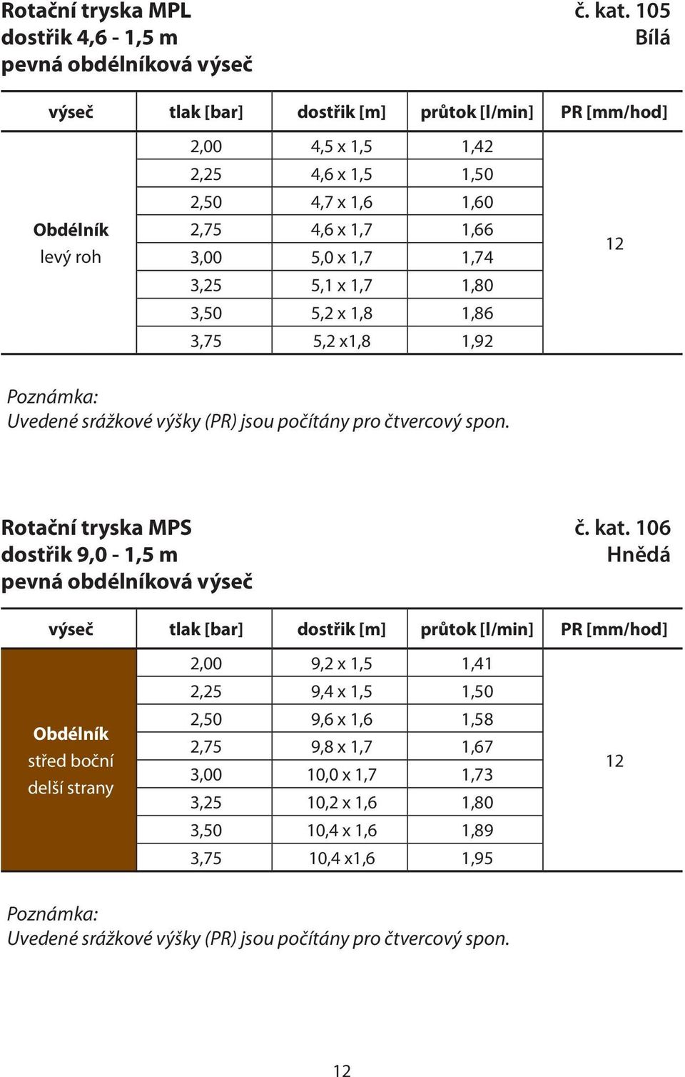 4,6 x 1,7 1,66 3,00 5,0 x 1,7 1,74 3,25 5,1 x 1,7 1,80 3,50 5,2 x 1,8 1,86 3,75 5,2 x1,8 1,92 12 Rotační tryska MPS č. kat.