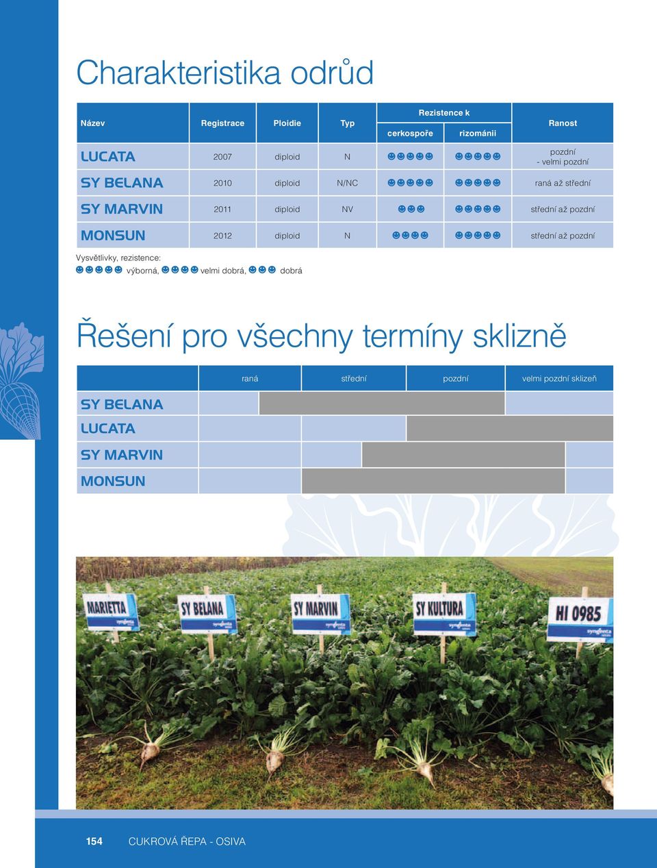 pozdní MONSUN 2012 diploid N střední až pozdní Vysvětlivky, rezistence: výborná, velmi dobrá, dobrá Řešení