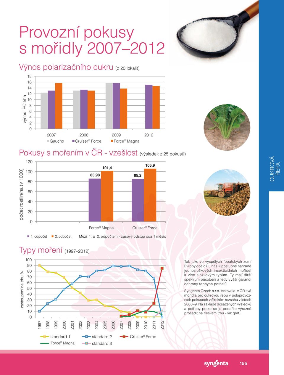 odpočtem - časový odstup cca 1 měsíc Typy moření (1997 2012) zastoupení na trhu % 100 90 80 70 60 50 40 30 20 10 0 Tak jako ve vyspělých řepařských zemí Evropy došlo i u nás k postupné náhradě