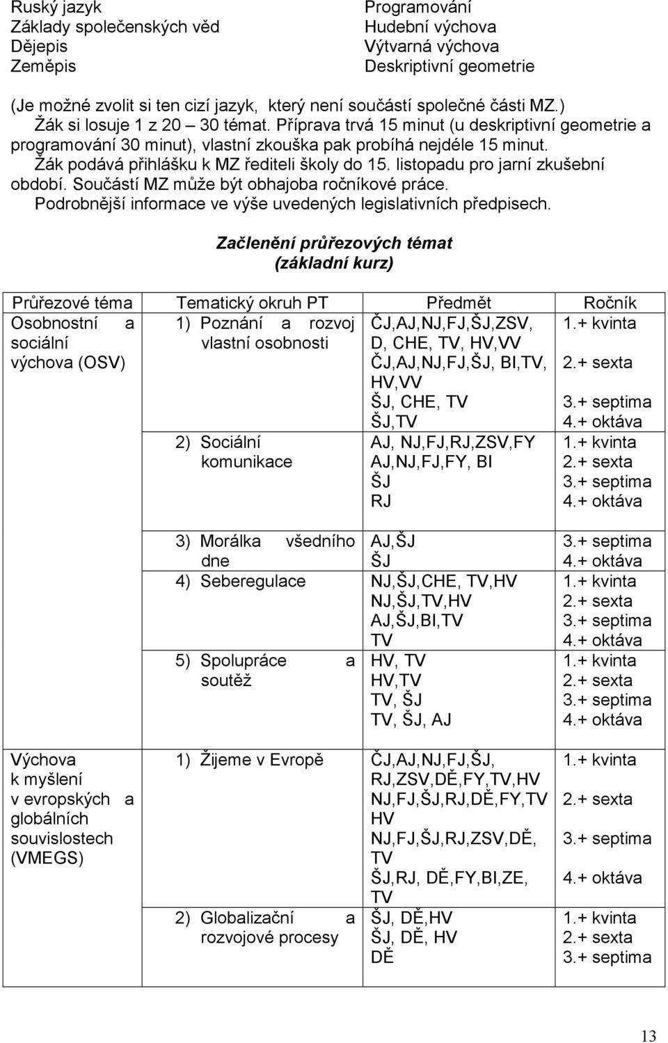 Žák podává přihlášku k MZ řediteli školy do 15. listopadu pro jarní zkušební období. Součástí MZ může být obhajoba ročníkové práce. Podrobnější informace ve výše uvedených legislativních předpisech.