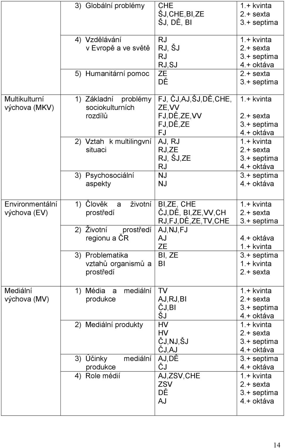 výchova (EV) 1) Člověk a životní prostředí 2) Životní prostředí regionu a ČR 3) Problematika vztahů organismů a prostředí BI,ZE, CHE ČJ,DĚ, BI,ZE,VV,CH RJ,FJ,DĚ,ZE,TV,CHE AJ,NJ,FJ AJ ZE