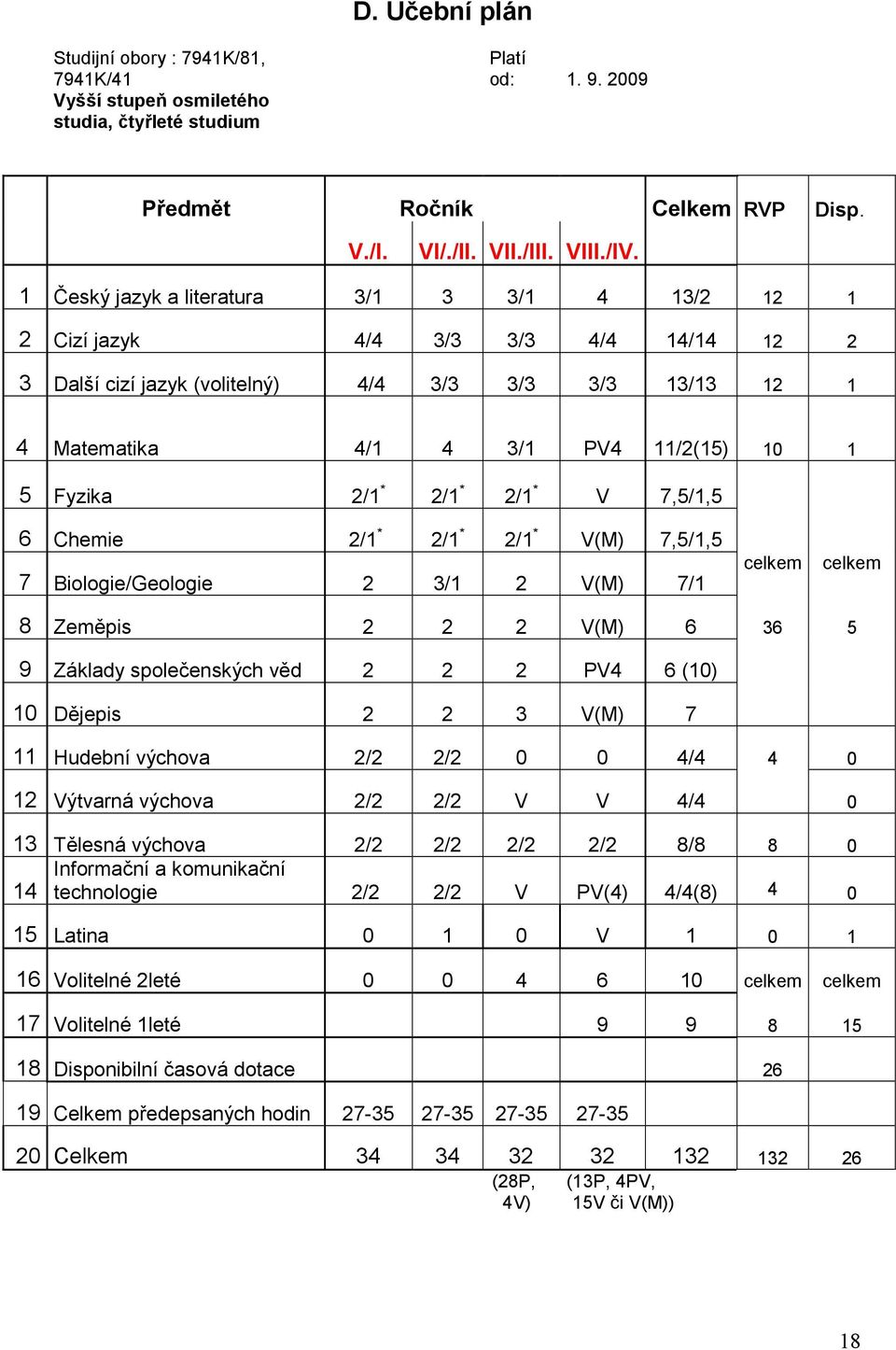 2/1 * 2/1 * 2/1 * V 7,5/1,5 6 Chemie 2/1 * 2/1 * 2/1 * V(M) 7,5/1,5 7 Biologie/Geologie 2 3/1 2 V(M) 7/1 celkem celkem 8 Zeměpis 2 2 2 V(M) 6 36 5 9 Základy společenských věd 2 2 2 PV4 6 (10) 10