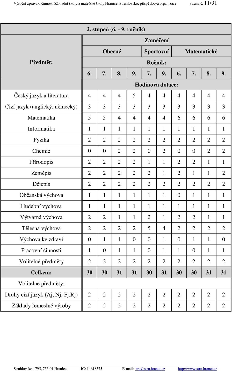 7. 9. 6. 7. 8. 9. Hodinová dotace: Český jazyk a literatura 4 4 4 5 4 4 4 4 4 4 Cizí jazyk (anglický, německý) 3 3 3 3 3 3 3 3 3 3 Matematika 5 5 4 4 4 4 6 6 6 6 Informatika 1 1 1 1 1 1 1 1 1 1