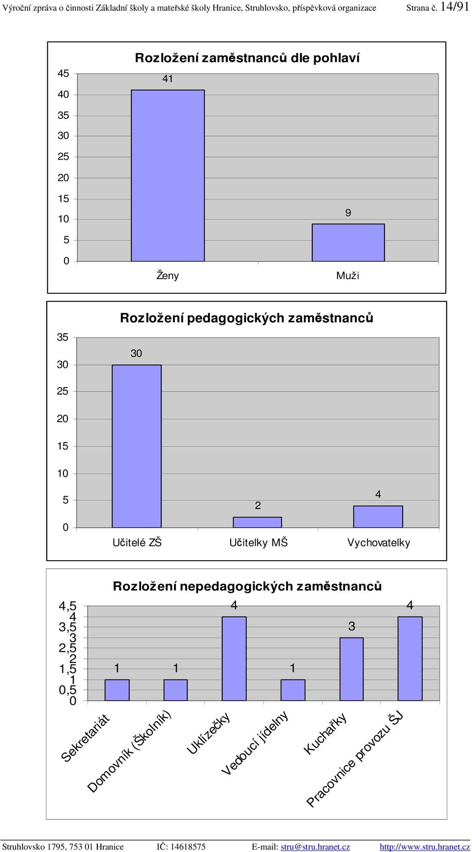 zaměstnanců 30 25 20 15 10 5 2 4 0 Učitelé ZŠ Učitelky MŠ Vychovatelky 4,5 3,5 4 2,5 3 1,5 2 0,5 1 0 Sekretariát