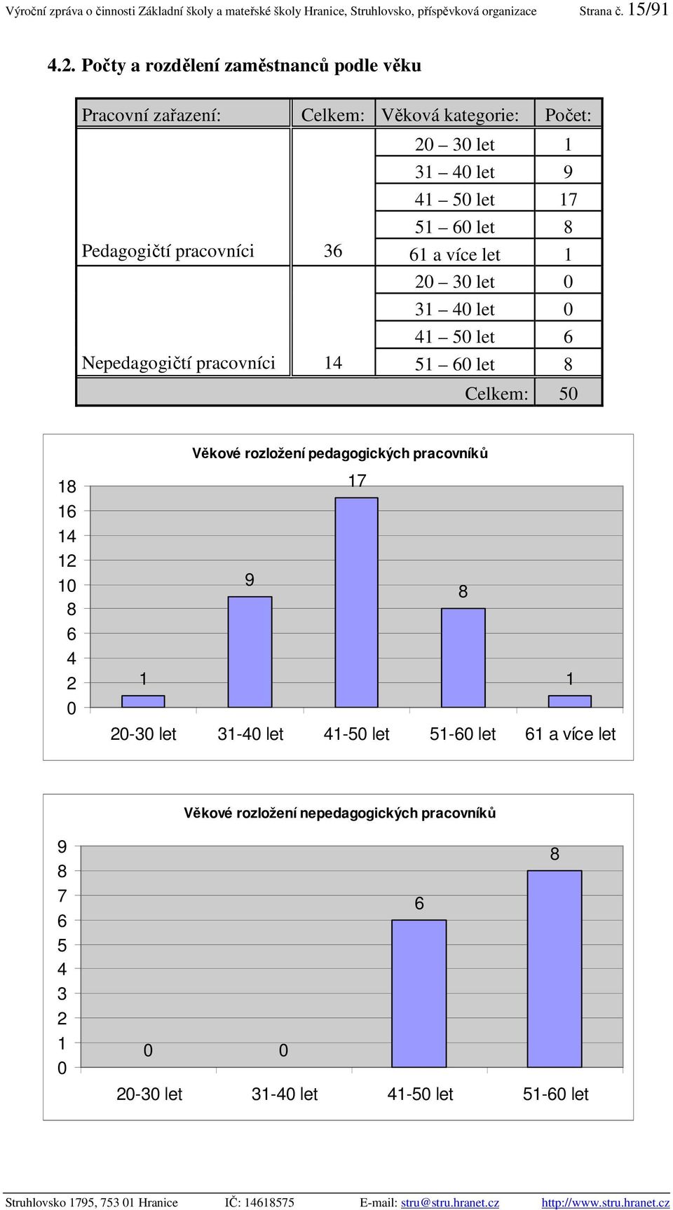 pracovníci 36 61 a více let 1 20 30 let 0 31 40 let 0 41 50 let 6 Nepedagogičtí pracovníci 14 51 60 let 8 Celkem: 50 Věkové rozložení pedagogických pracovníků