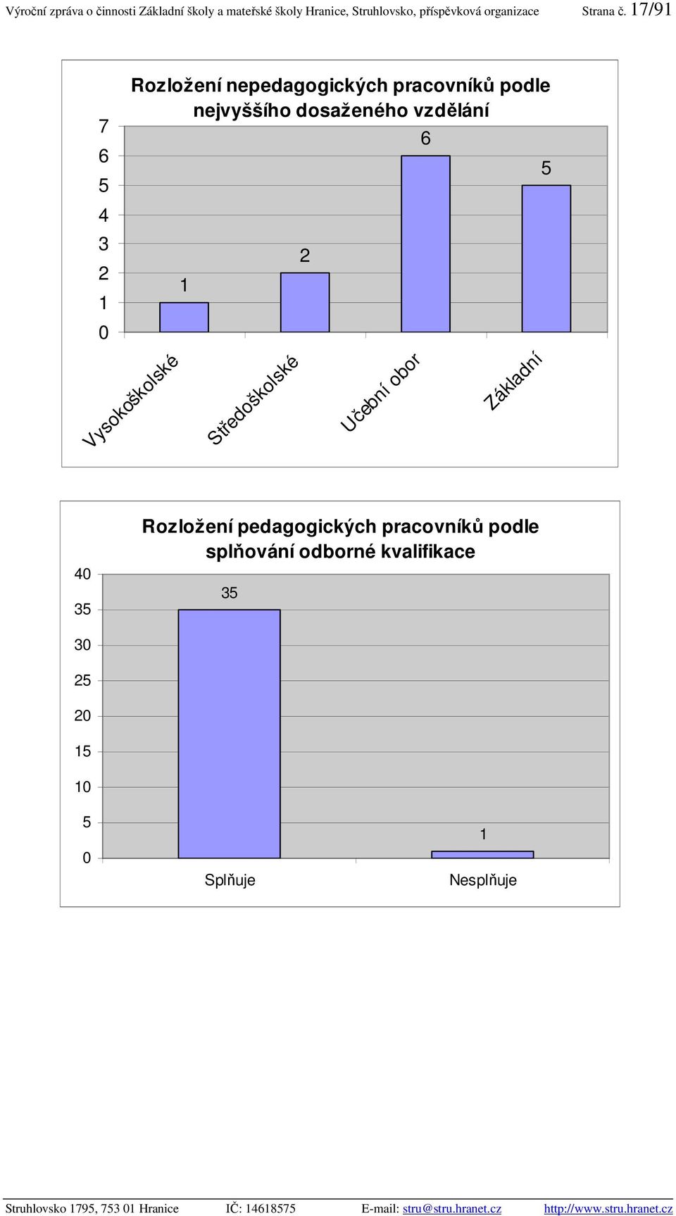 17/91 7 6 5 4 3 2 1 0 Rozložení nepedagogických pracovníků podle nejvyššího dosaženého vzdělání