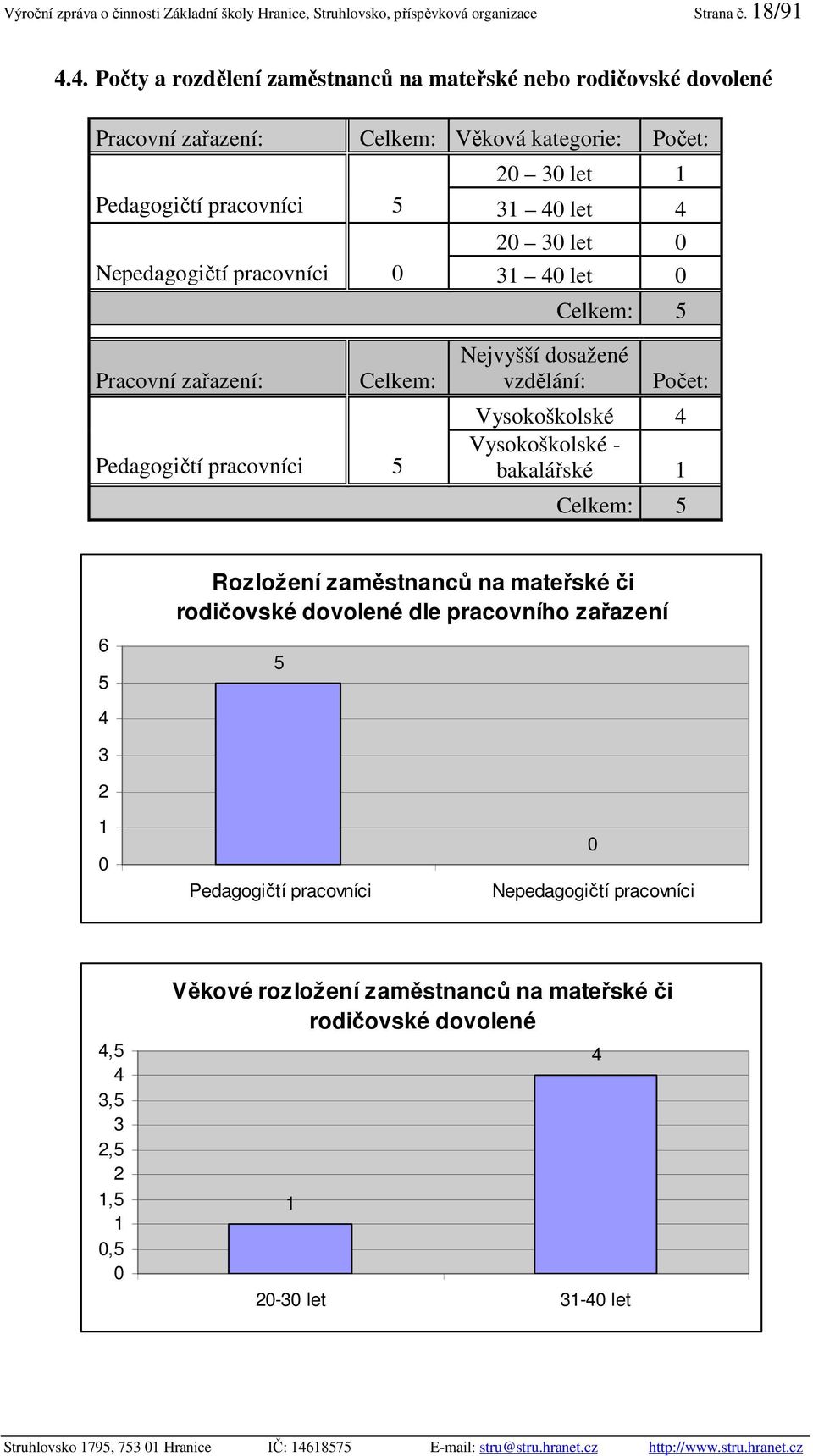 Nepedagogičtí pracovníci 0 31 40 let 0 Celkem: 5 Pracovní zařazení: Celkem: Pedagogičtí pracovníci 5 Nejvyšší dosažené vzdělání: Počet: Vysokoškolské 4 Vysokoškolské - bakalářské 1