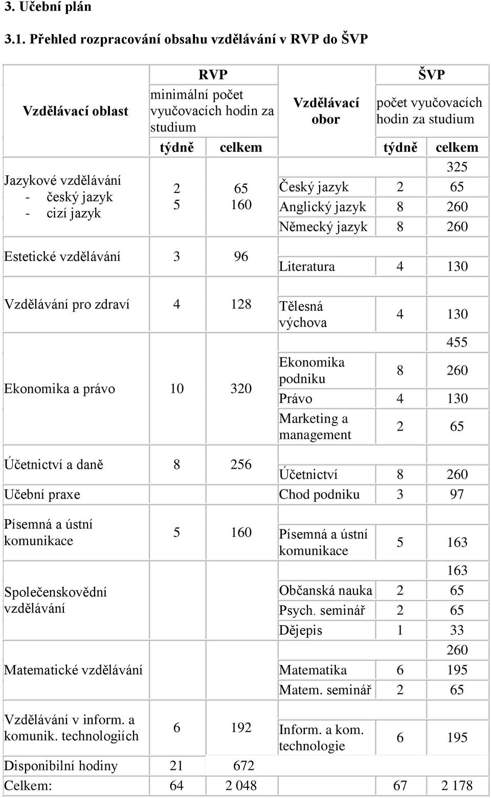 hodin za studium studium týdně celkem týdně celkem 325 2 65 Český jazyk 2 65 5 160 Anglický jazyk 8 260 Německý jazyk 8 260 Estetické vzdělávání 3 96 Literatura 4 130 Vzdělávání pro zdraví 4 128