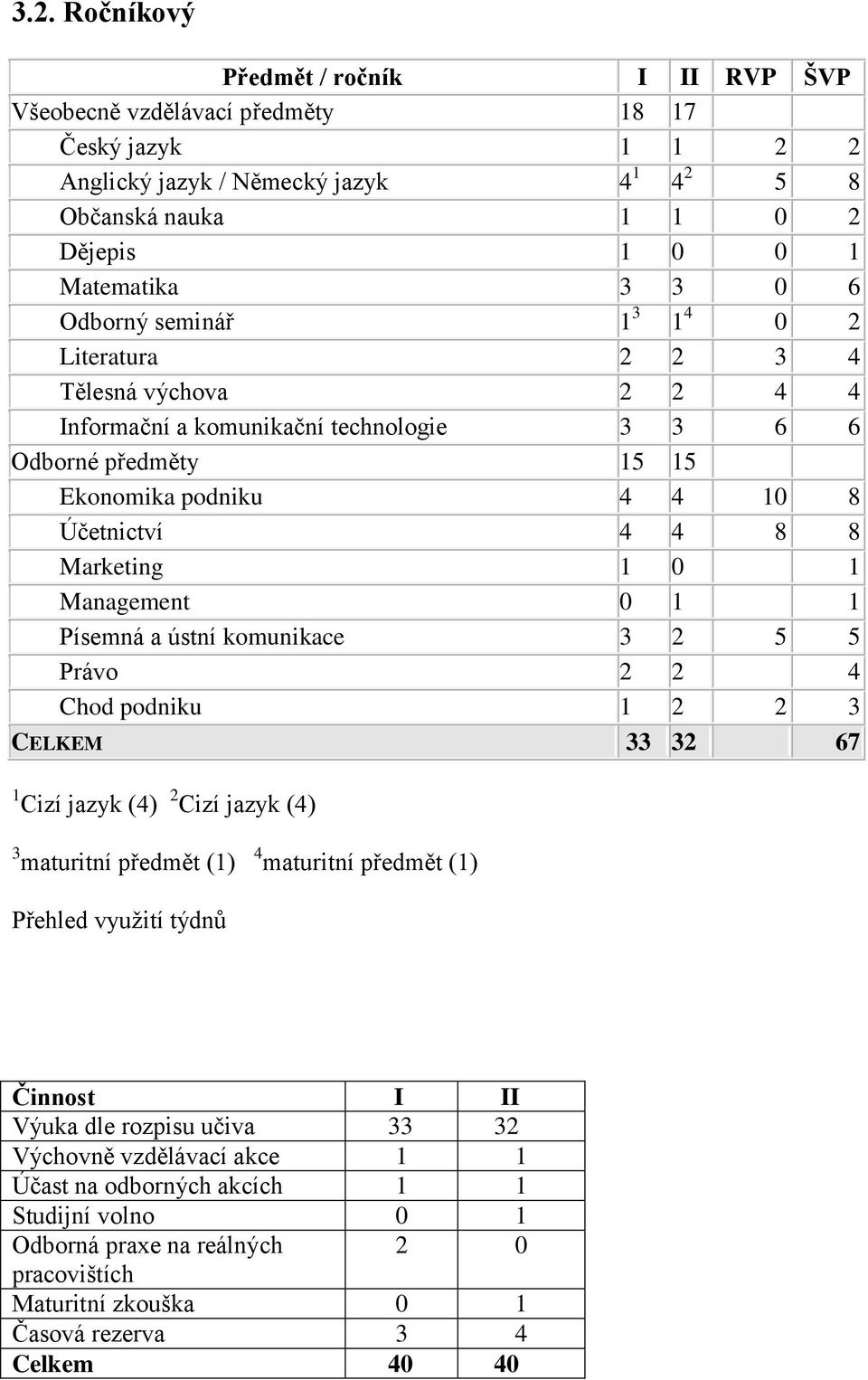 0 1 Management 0 1 1 Písemná a ústní komunikace 3 2 5 5 Právo 2 2 4 Chod podniku 1 2 2 3 CELKEM 33 32 67 1 Cizí jazyk (4) 2 Cizí jazyk (4) 3 maturitní předmět (1) 4 maturitní předmět (1) Přehled