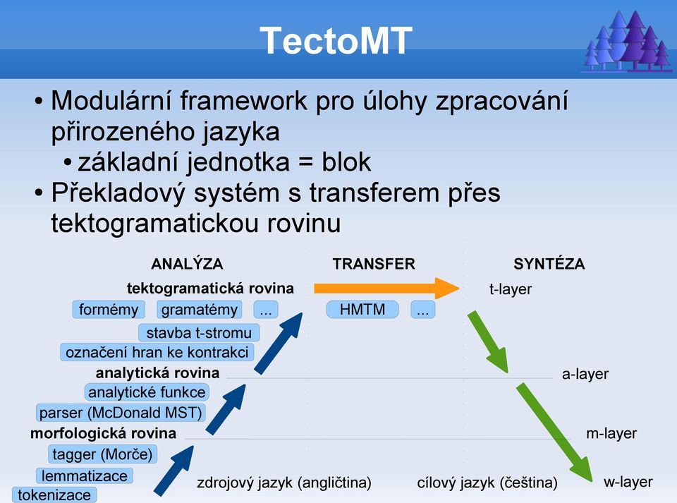 .. t-layer stavba t-stromu označení hran ke kontrakci analytická rovina a-layer analytické funkce parser (McDonald