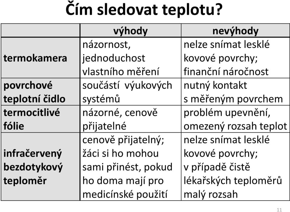 mohou sami přinést, pokud ho doma mají pro medicínské použití nevýhody nelze snímat lesklé kovové povrchy; finanční náročnost nutný