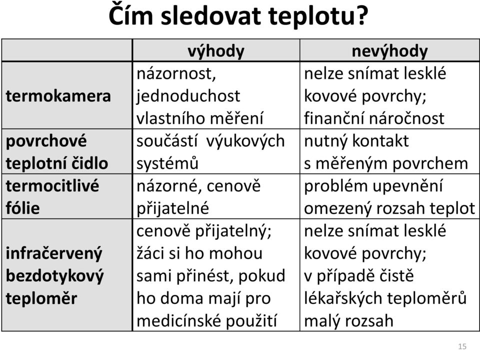 mohou sami přinést, pokud ho doma mají pro medicínské použití nevýhody nelze snímat lesklé kovové povrchy; finanční náročnost nutný