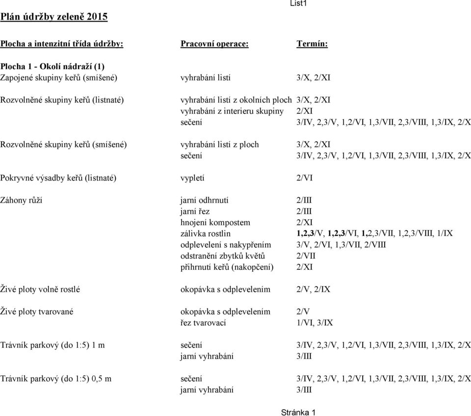 listí z ploch 3/X, 2/XI sečení 3/IV, 2,3/V, 1,2/VI, 1,3/VII, 2,3/VIII, 1,3/IX, 2/X Pokryvné výsadby keřů (listnaté) vypletí 2/VI Záhony růží jarní odhrnutí I jarní řez I hnojení kompostem 2/XI