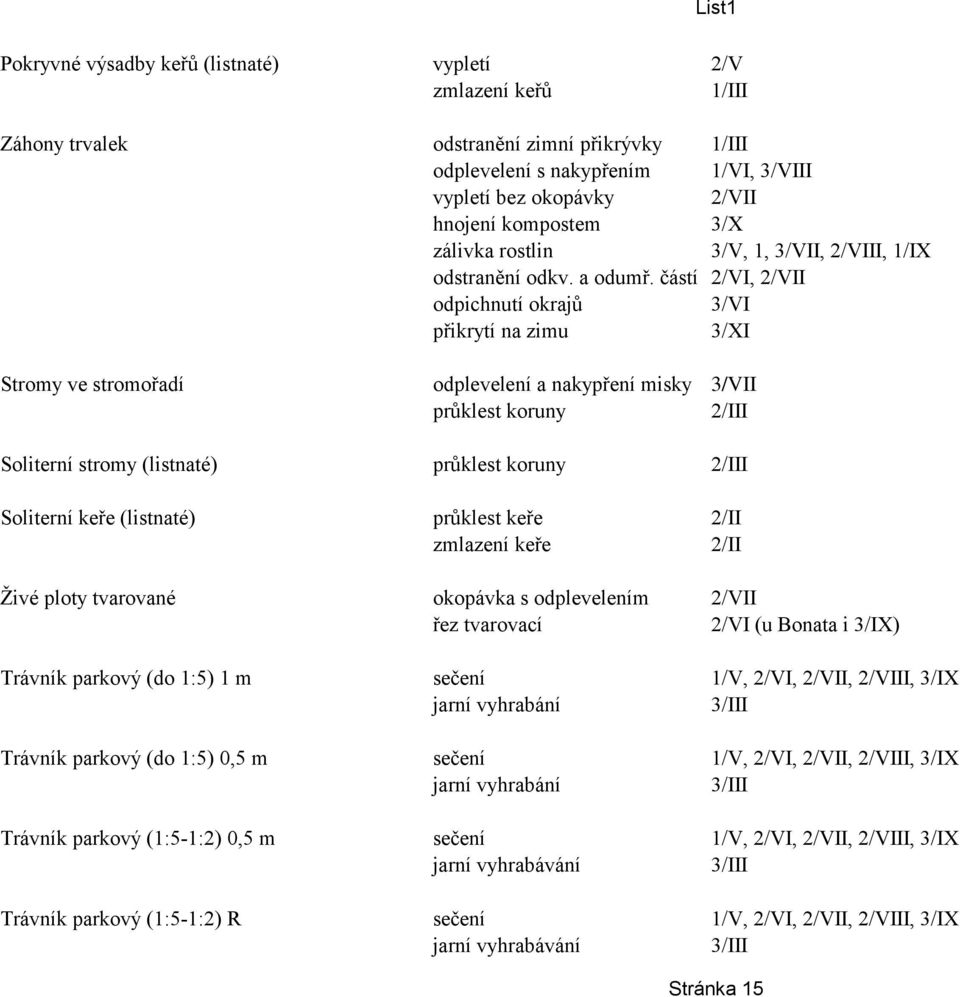 částí 2/VI, 2/VII odpichnutí okrajů 3/VI přikrytí na zimu 3/XI Stromy ve stromořadí odplevelení a nakypření misky 3/VII průklest koruny I Soliterní stromy (listnaté) průklest koruny I