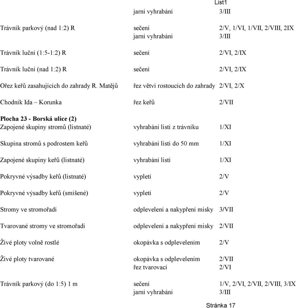 stromů s podrostem keřů vyhrabání listí do 50 mm 1/XI Pokryvné výsadby keřů (listnaté) vypletí 2/V Pokryvné výsadby keřů (smíšené) vypletí 2/V Stromy ve stromořadí odplevelení a nakypření