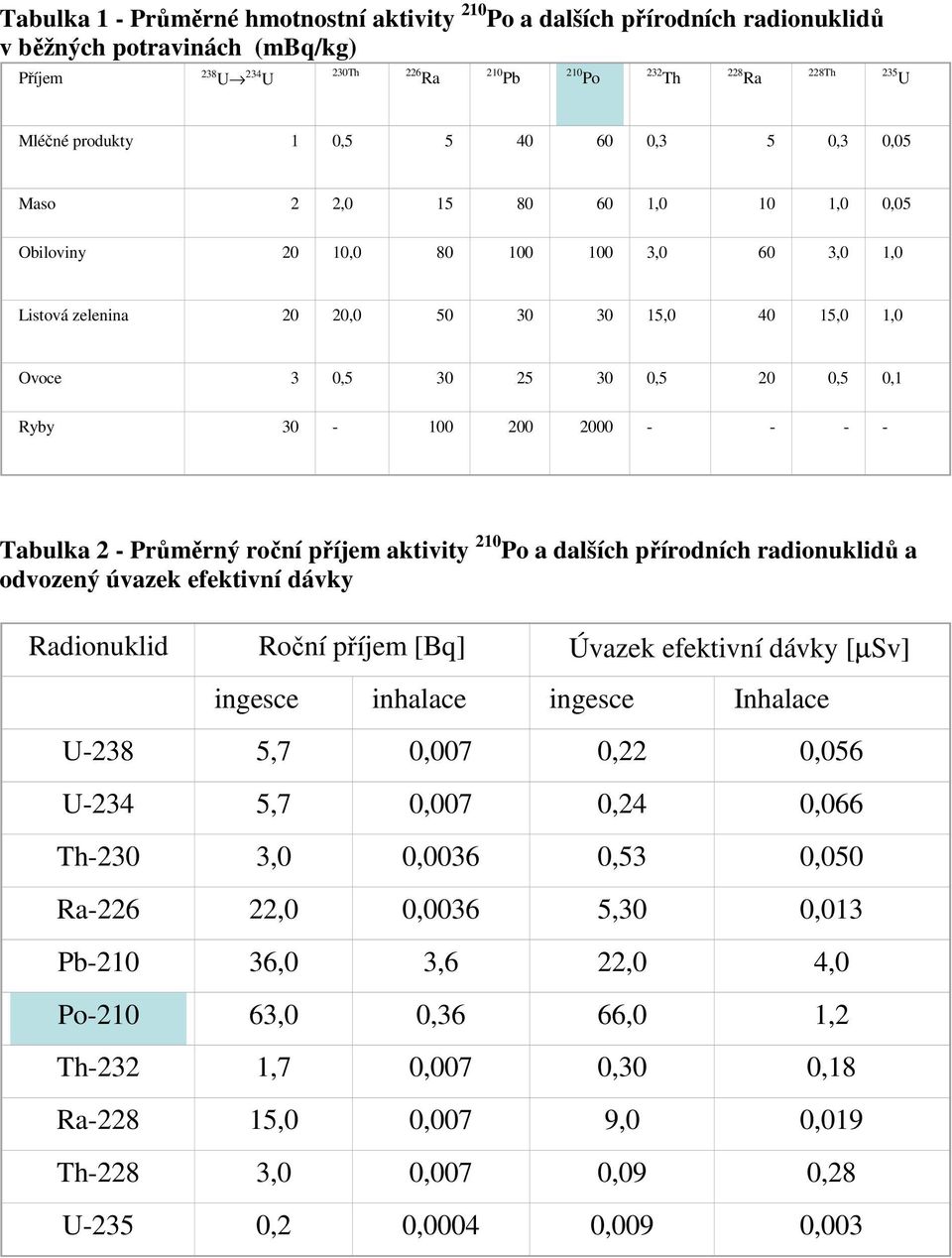 0,5 0,1 Ryby 30-100 200 2000 - - - - Tabulka 2 - Průměrný roční příjem aktivity 210 Po a dalších přírodních radionuklidů a odvozený úvazek efektivní dávky Radionuklid Roční příjem [Bq] Úvazek