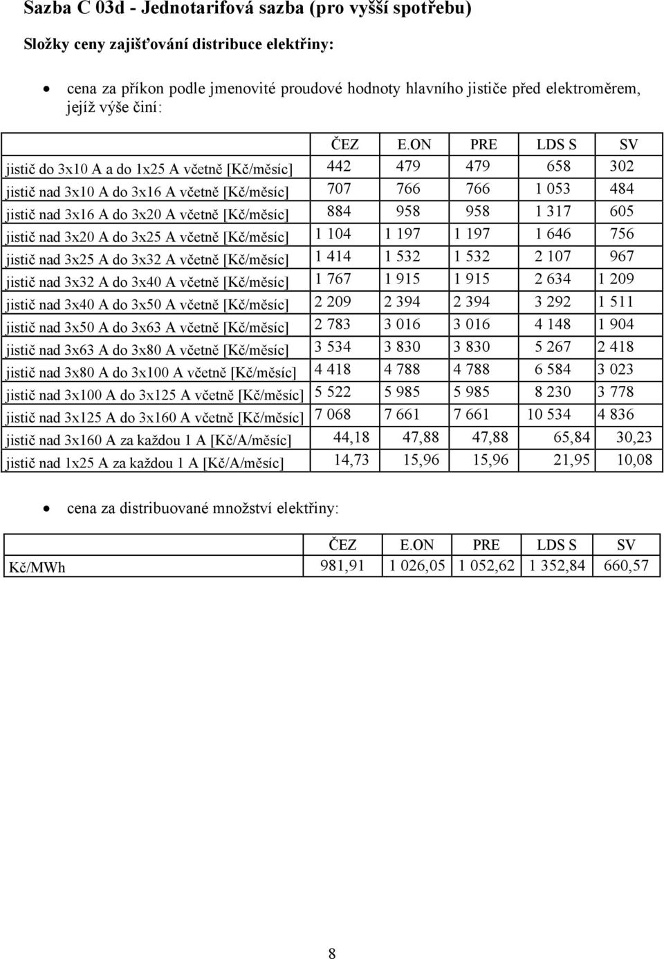 1 532 2 107 967 jistič nad 3x32 A do 3x40 A včetně [Kč/měsíc] 1 767 1 915 1 915 2 634 1 209 jistič nad 3x40 A do 3x50 A včetně [Kč/měsíc] 2 209 2 394 2 394 3 292 1 511 jistič nad 3x50 A do 3x63 A