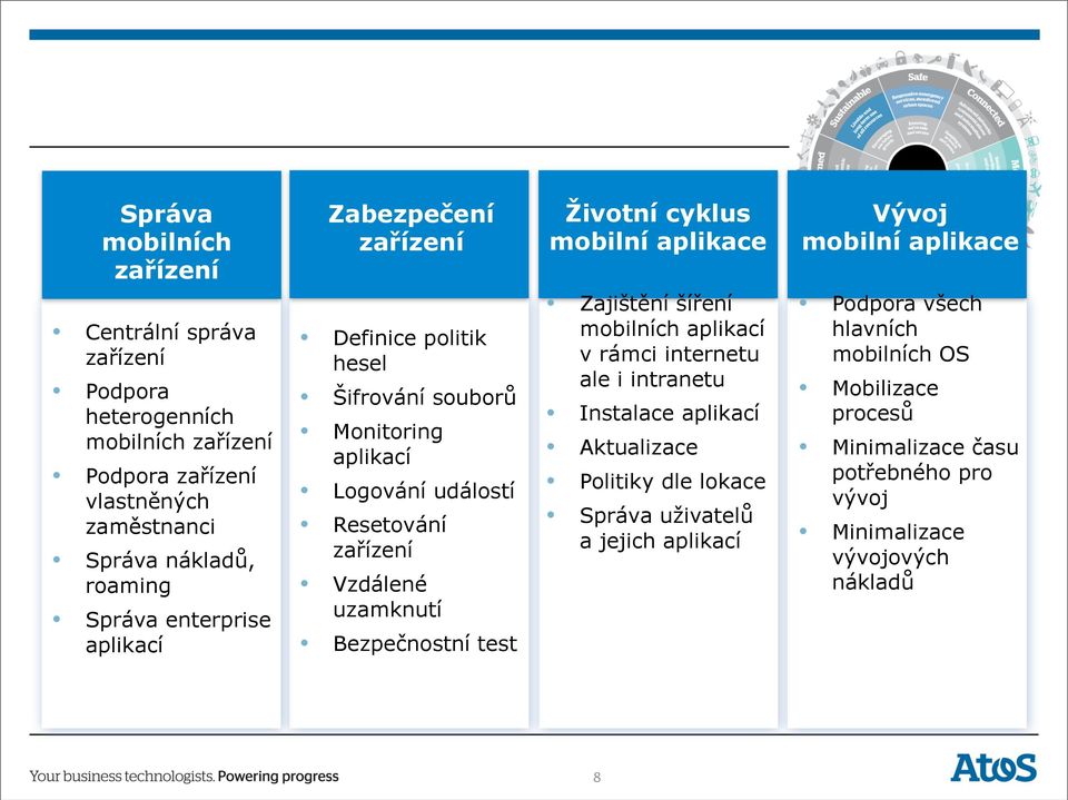 událostí Resetování zařízení Vzdálené uzamknutí Bezpečnostní test Zajištění šíření mobilních aplikací v rámci internetu ale i intranetu Instalace aplikací Aktualizace