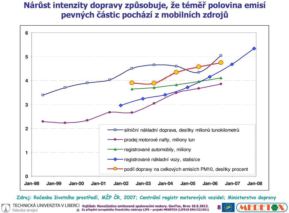 vozy, statisíce 0 podíl dopravy na celkových emisích PM10, desítky procent Jan-98 Jan-99 Jan-00 Jan-01 Jan-02 Jan-03 Jan-04 Jan-05