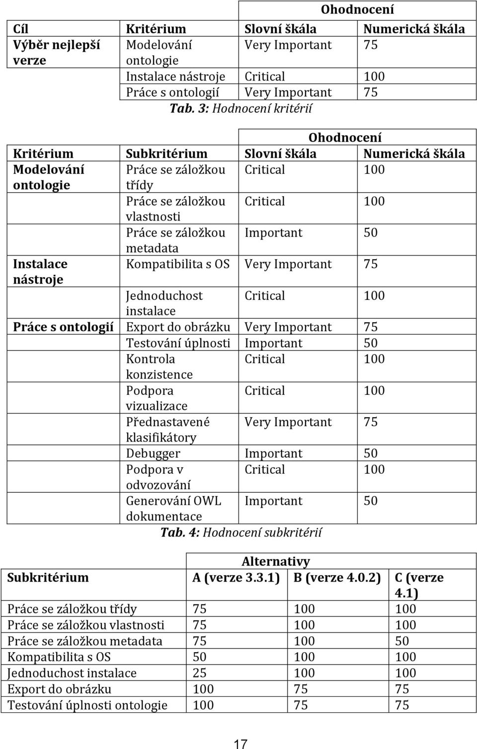 záložkou Important 50 metadata Instalace Kompatibilita s OS Very Important 75 nástroje Jednoduchost Critical 100 instalace Práce s ontologií Export do obrázku Very Important 75 Testování úplnosti