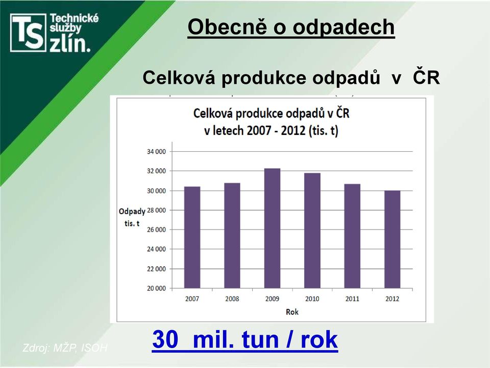 odpadů v ČR Zdroj: