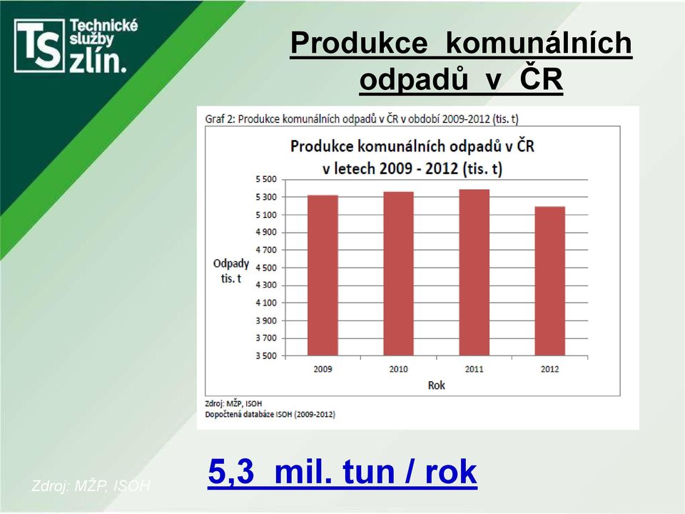 odpadů v ČR