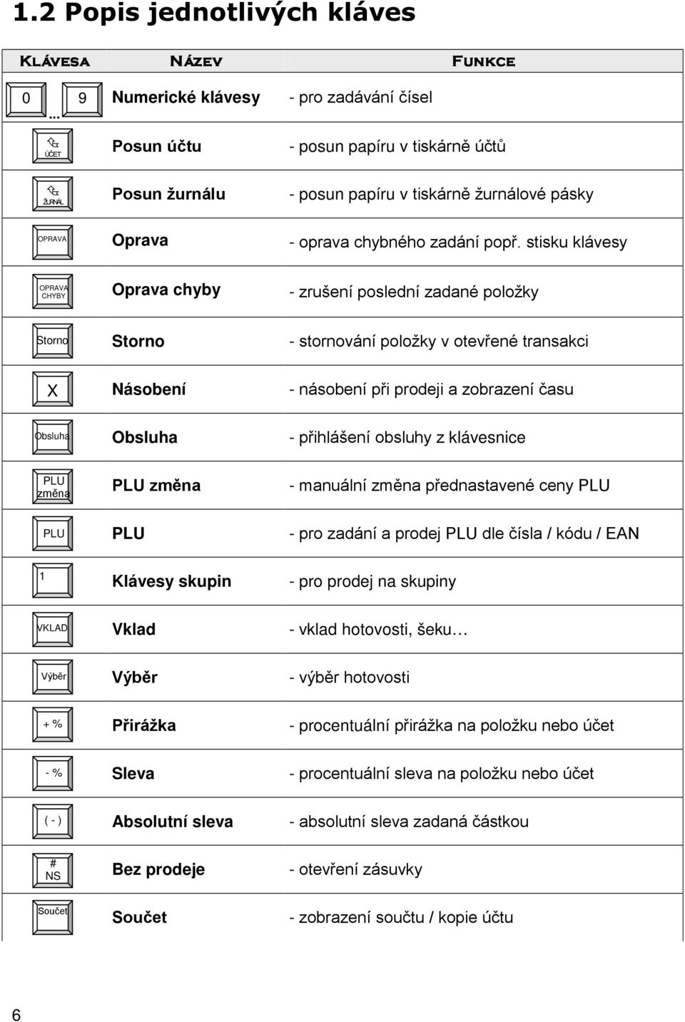 stisku klávesy EC Oprava chyby - zrušení poslední zadané položky OPRAVA CHYBY Storno Storno - stornování položky v otevřené transakci X Násobení - násobení při prodeji a zobrazení času Obsluha
