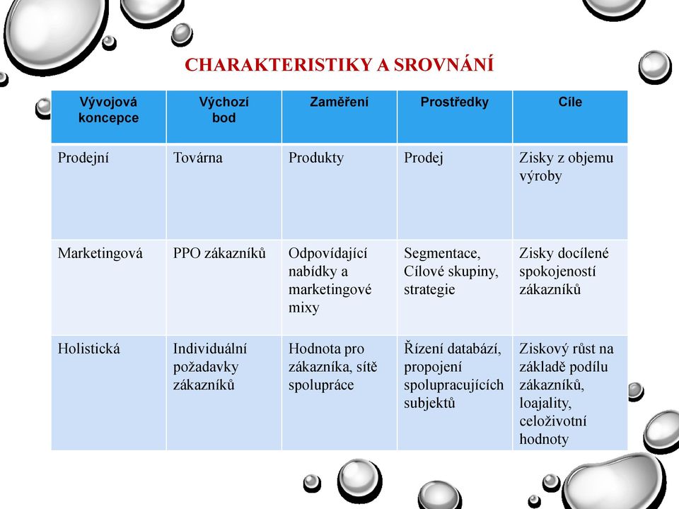 Zisky docílené spokojeností zákazníkŧ Holistická Individuální poţadavky zákazníkŧ Hodnota pro zákazníka, sítě spolupráce