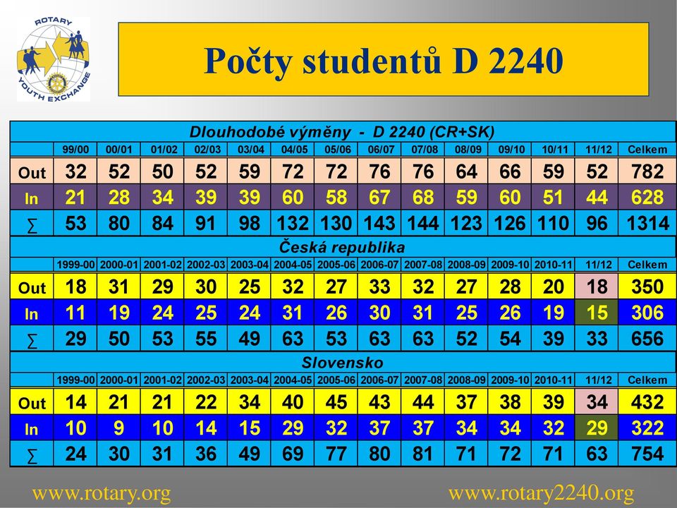 11/12 Celkem Out 18 31 29 30 25 32 27 33 32 27 28 20 18 350 In 11 19 24 25 24 31 26 30 31 25 26 19 15 306 29 50 53 55 49 63 53 63 63 52 54 39 33 656 Slovensko 1999-00 2000-01 2001-02 2002-03 2003-04