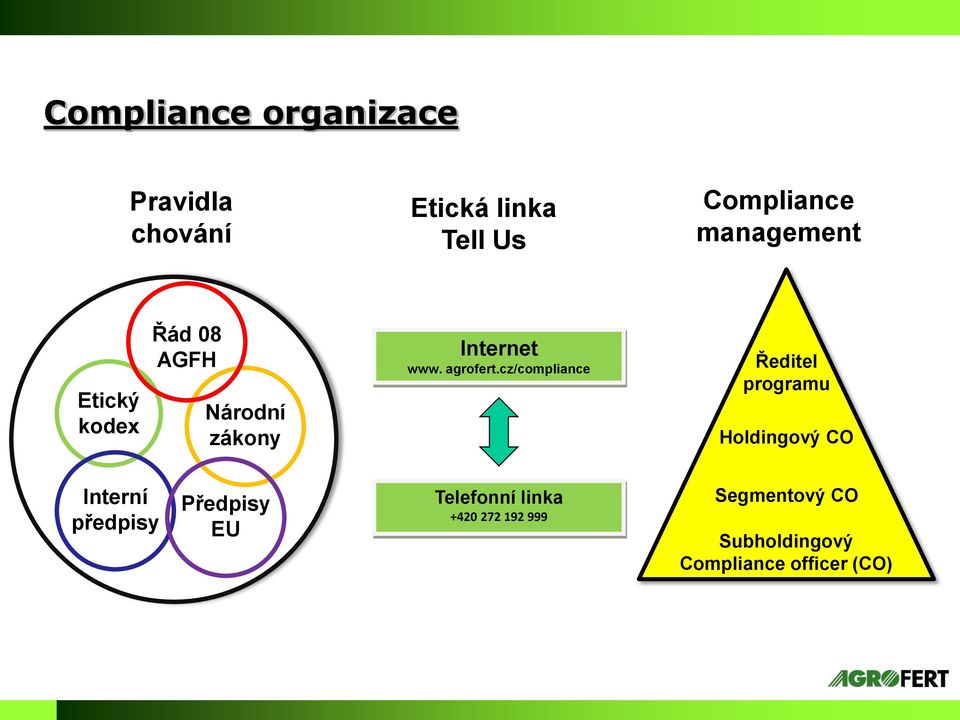 cz/compliance Ředitel programu Holdingový CO Interní předpisy Předpisy EU