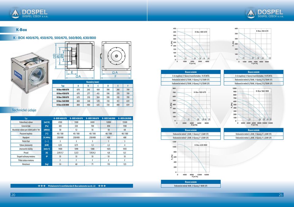 1-fázový, F 0,75kW (1f) frekvenční měnič 0,75kW, 3-fázový, F 0,75kW (3f) Typ K OX 400/670 K OX 450/670 K OX 500/670 K OX 560/800 K OX 630/800 Vzduchový výkon [m3/h] 4100 5500 8400 12000 15500 Externí