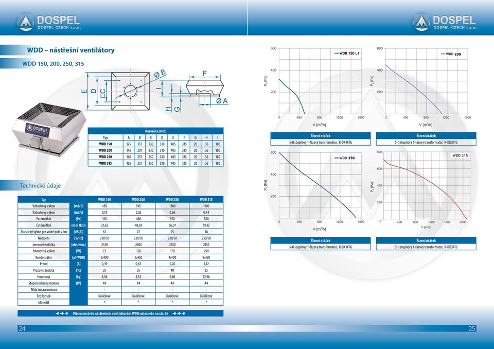 [m3/h] 485 945 1300 1600 Vzduchový výkon [m3/s] 0,13 0,26 0,36 0,44 Externí tlak [Pa] 320 480 550 580 Externí tlak [mm H2O] 32,62 48,93 56,07 59,12 kustický výkon pro volné pole v 1m [d()] 62 72 75
