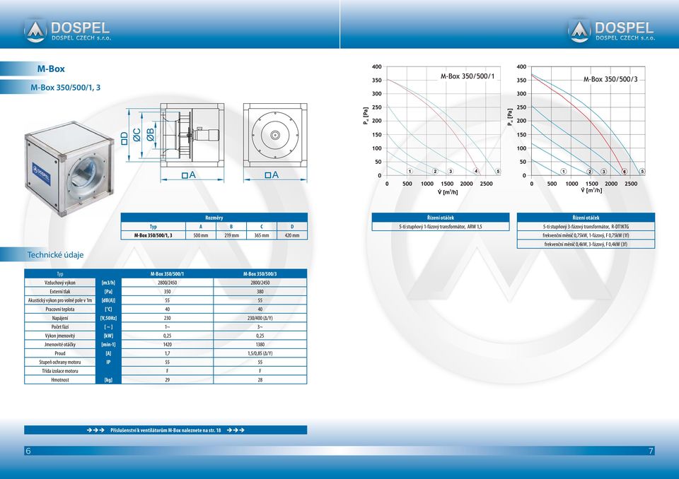 tlak [Pa] 350 380 kustický výkon pro volné pole v 1m [d()] 55 55 Pracovní teplota [ C] 40 40 Napájení [V,50Hz] 230 230/400 (Δ/Y) Počet fází [ ~ ] 1~ 3~ Výkon jmenovitý [kw] 0,25 0,25