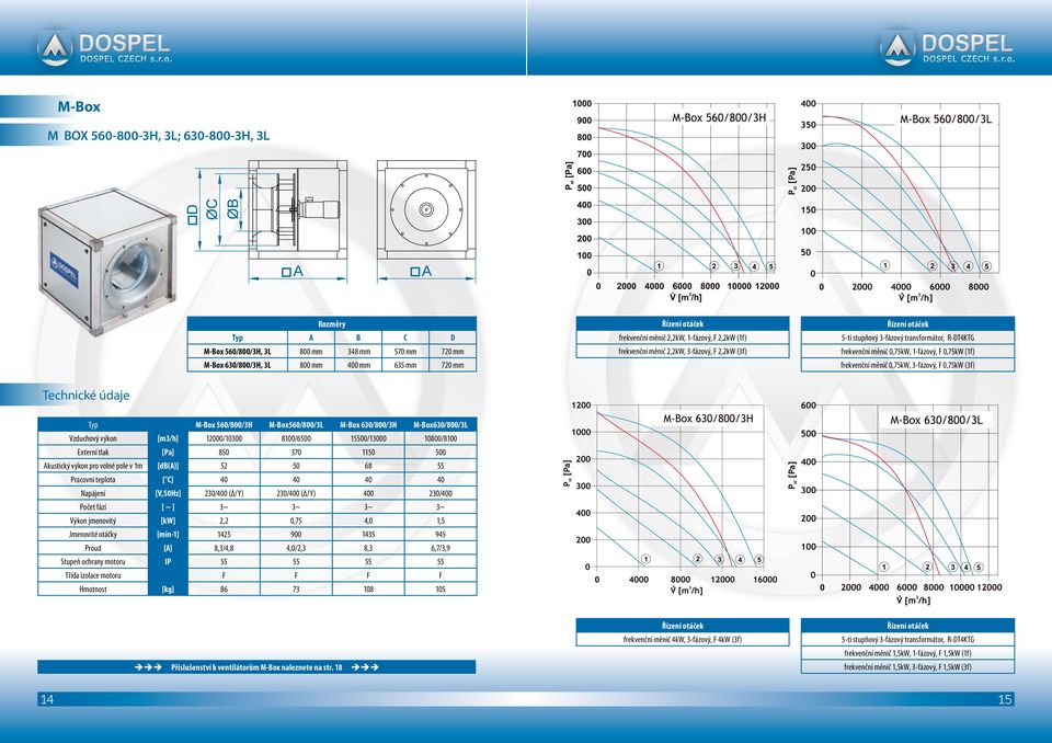 M-ox 560/800/3H M-ox560/800/3L M-ox 630/800/3H M-ox630/800/3L Vzduchový výkon [m3/h] 12000/10300 8100/6500 15500/13000 10800/8100 Externí tlak [Pa] 850 370 1150 500 kustický výkon pro volné pole v 1m
