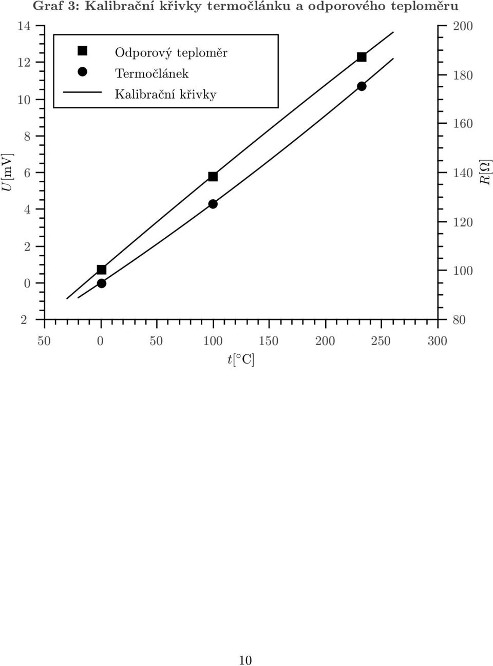 Termočlánek Kalibrační křivky 180 160 U[mV] 6 140