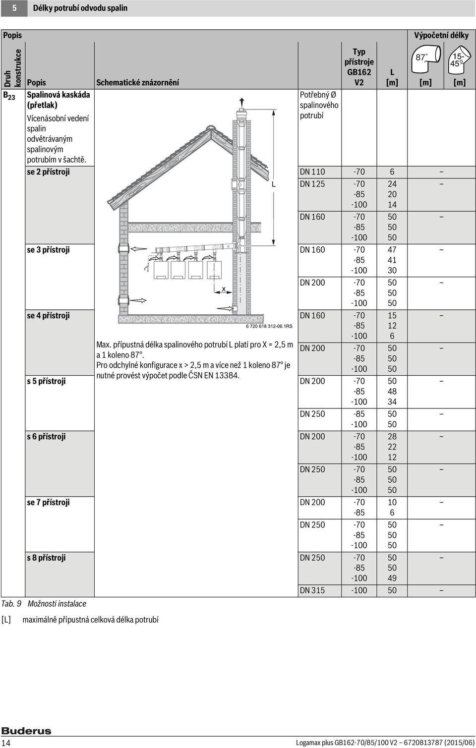 Pro odchylné konfigurace > 2,5 m a více než 1 koleno 87 je nutné provést výpočet podle ČSN EN 13384.