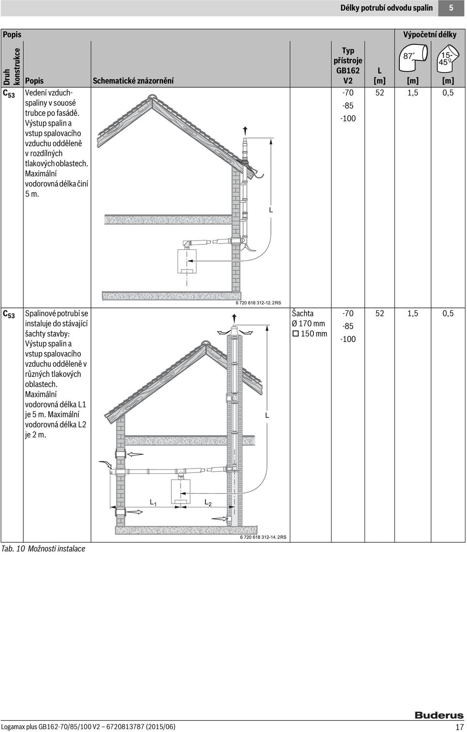 Schematické znázornění Typ přístroje GB162 V2-70 Výpočetní délky 87 15-45 L [m] [m] [m] 52 1,5 0,5 C 53 Spalinové potrubí se instaluje do stávající šachty