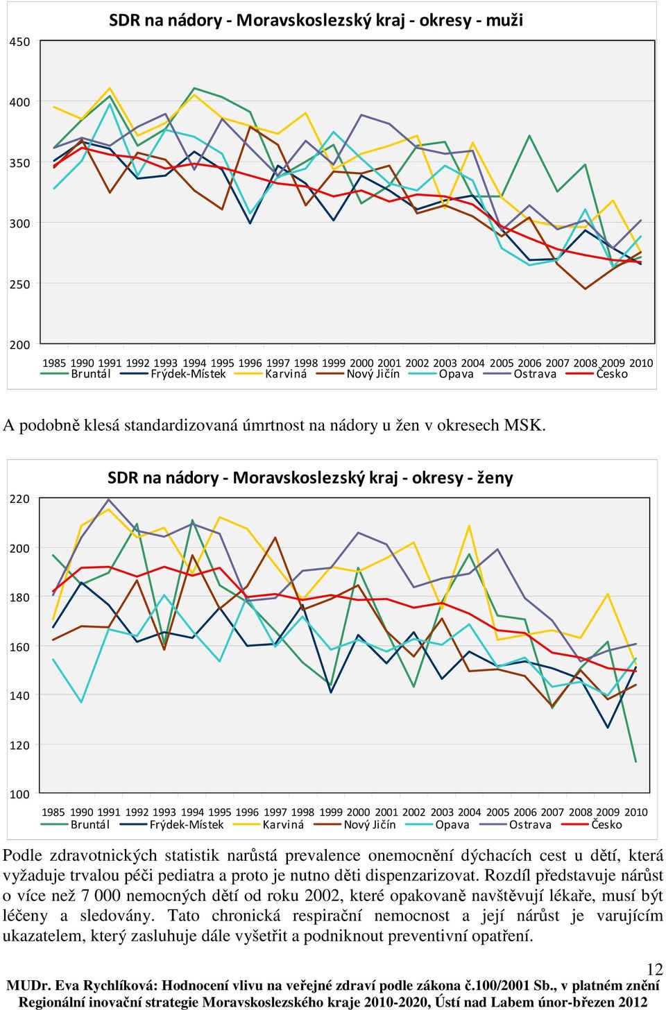 220 SDR na nádory - Moravskoslezský kraj - okresy - ženy 200 180 160 140 120 100 1985 1990 1991 1992 1993 1994 1995 1996 1997 1998 1999 2000 2001 2002 2003 2004 2005 2006 2007 2008 2009 2010 Bruntál