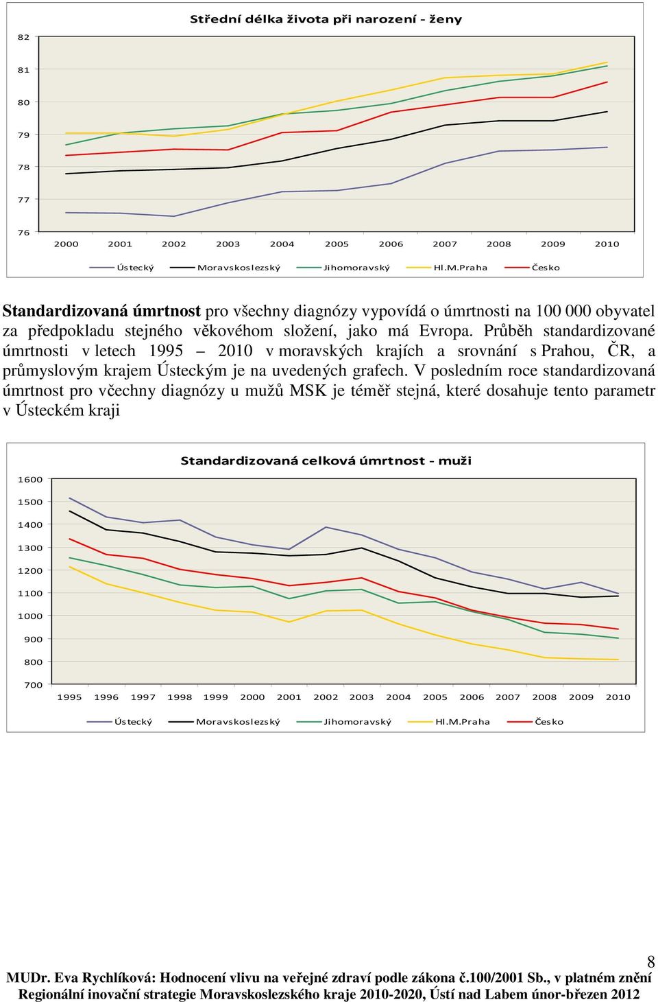 Průběh standardizované úmrtnosti v letech 1995 2010 v moravských krajích a srovnání s Prahou, ČR, a průmyslovým krajem Ústeckým je na uvedených grafech.