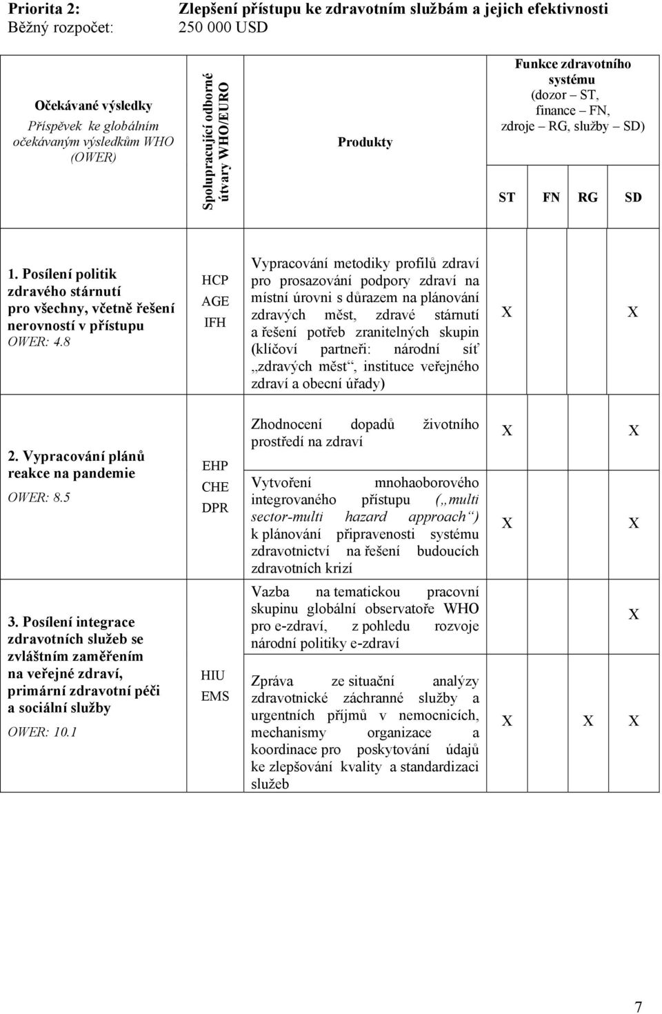 Posílení politik zdravého stárnutí pro všechny, včetně řešení nerovností v přístupu OWER: 4.