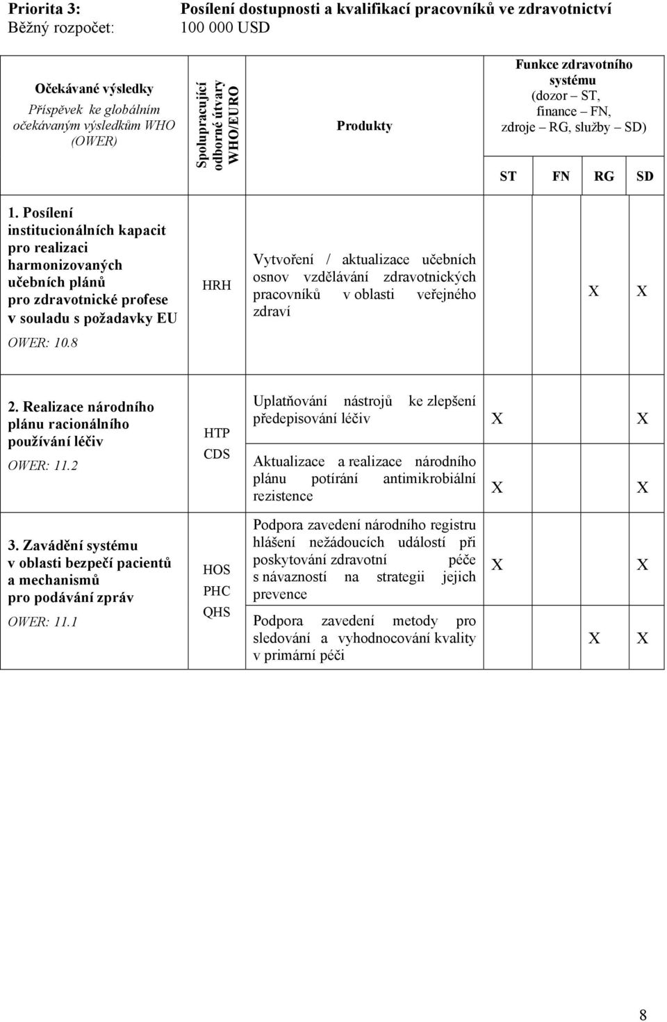 Posílení institucionálních kapacit pro realizaci harmonizovaných učebních plánů pro zdravotnické profese v souladu s požadavky EU HRH Vytvoření / aktualizace učebních osnov vzdělávání zdravotnických