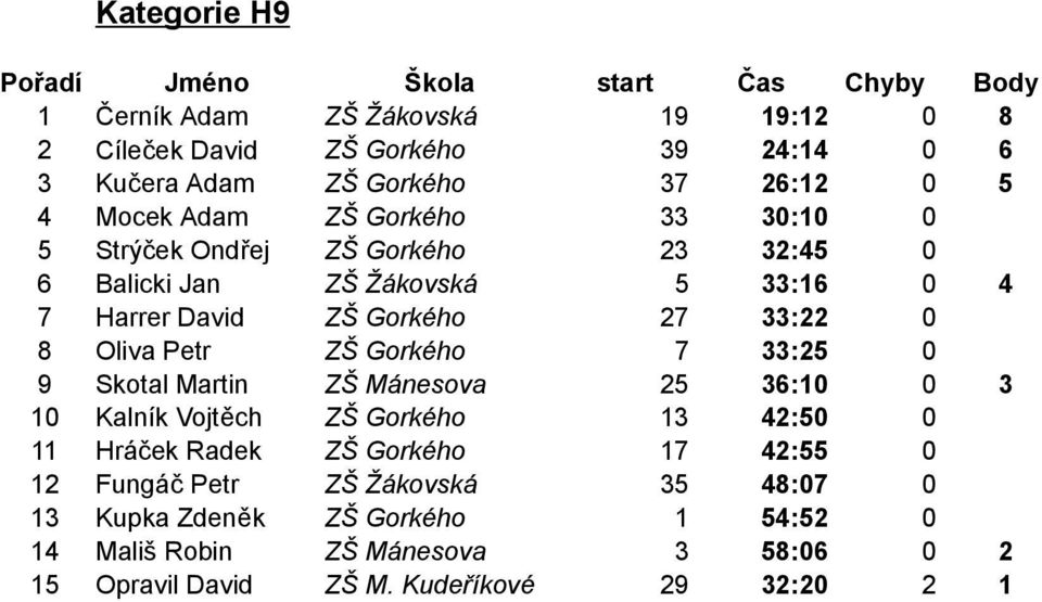 ZŠ Gorkého 7 33:25 0 9 Skotal Martin ZŠ Mánesova 25 36:10 0 3 10 Kalník Vojtěch ZŠ Gorkého 13 42:50 0 11 Hráček Radek ZŠ Gorkého 17 42:55 0 12