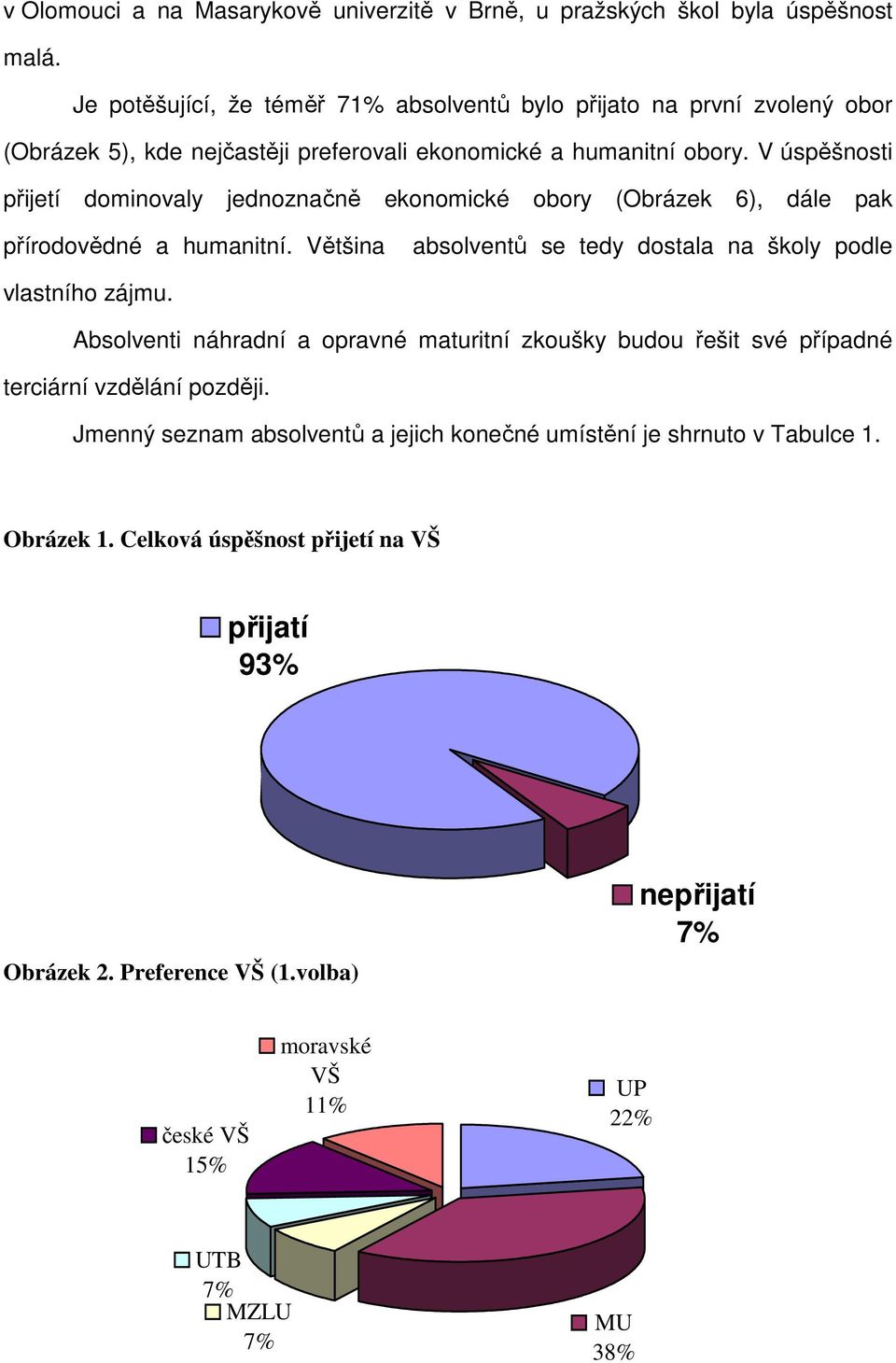 V úspěšnosti přijetí dominovaly jednoznačně ekonomické obory (Obrázek 6), dále pak přírodovědné a humanitní. Většina absolventů se tedy dostala na školy podle vlastního zájmu.