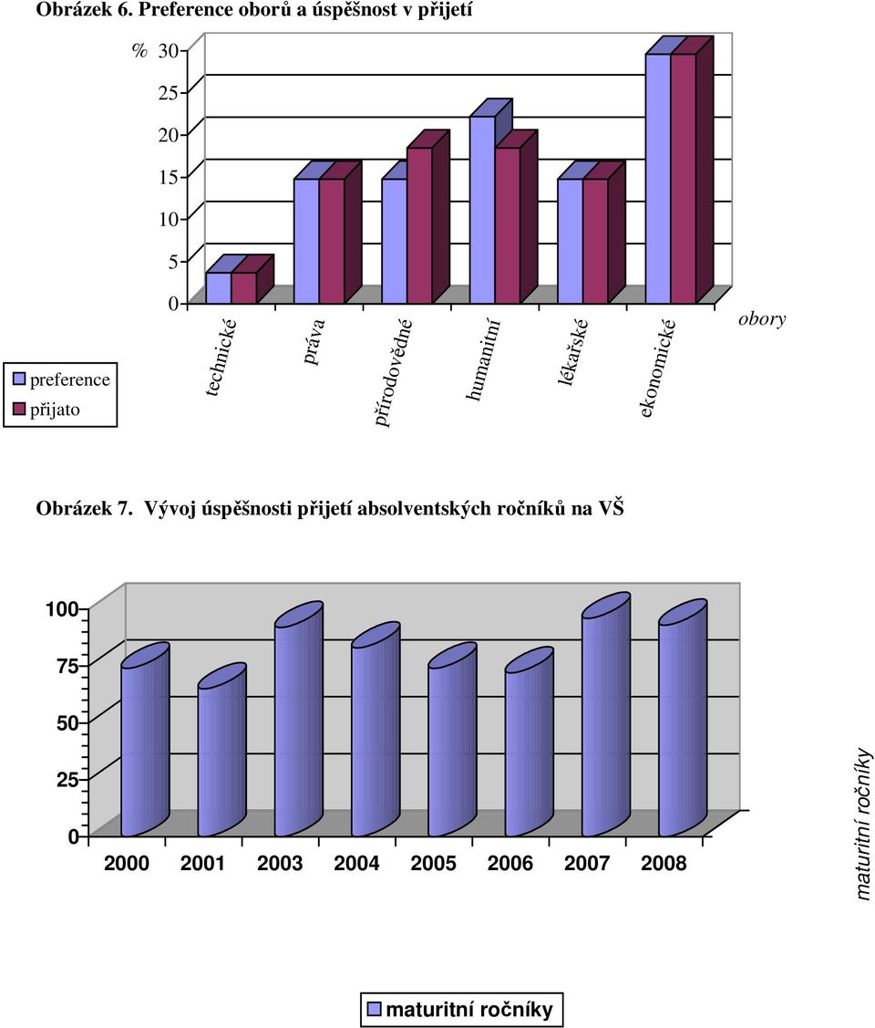 0 technické práva přírodovědné humanitní lékařské ekonomické obory Obrázek 7.